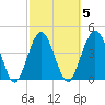 Jacksonville Beach tide chart for Thursday, March 5, 2026