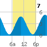 Jacksonville Beach tide chart for Saturday, March 7, 2026