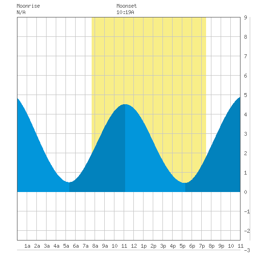 Jacksonville Beach tide chart for Sunday, March 8, 2026