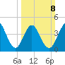 Jacksonville Beach tide chart for Sunday, March 8, 2026
