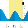 Jacksonville Beach tide chart for Monday, March 9, 2026