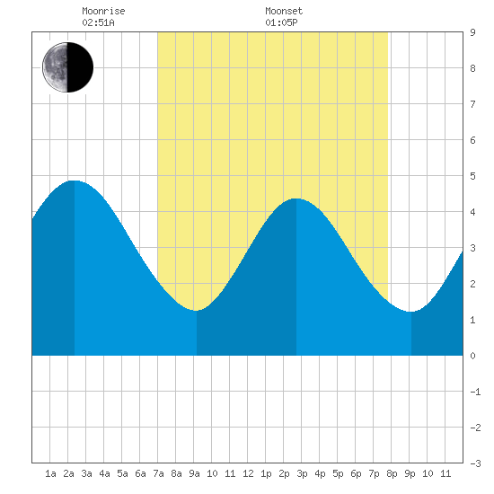 Jacksonville Beach tide chart for Friday, April 10, 2026