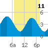 Jacksonville Beach tide chart for Saturday, April 11, 2026