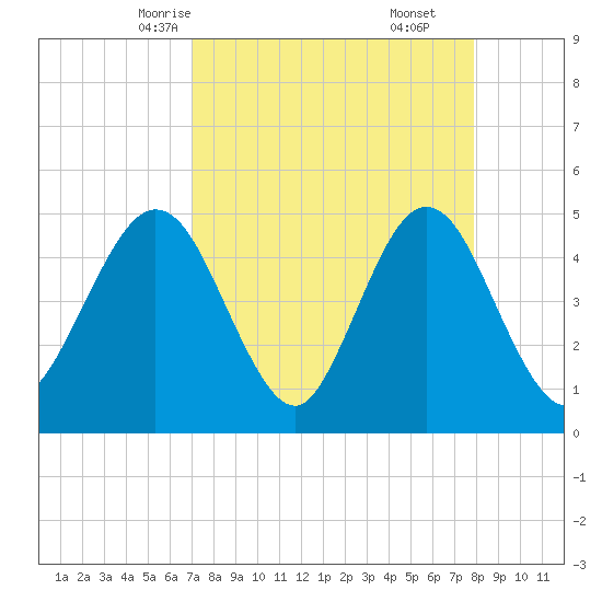 Jacksonville Beach tide chart for Monday, April 13, 2026