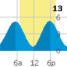 Jacksonville Beach tide chart for Monday, April 13, 2026