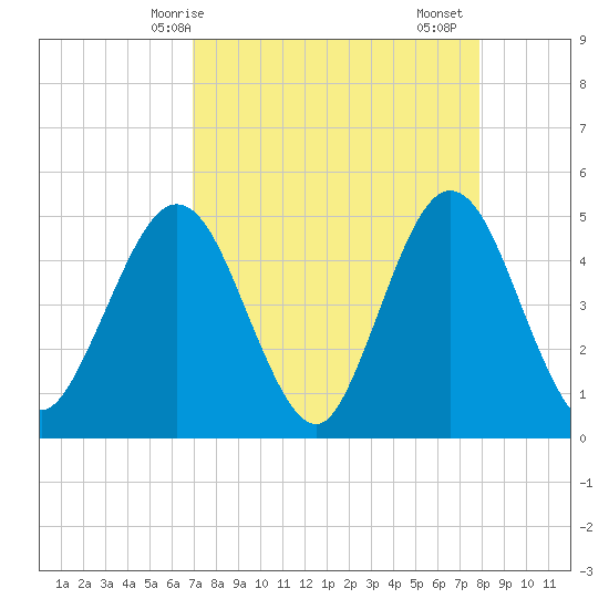 Jacksonville Beach tide chart for Tuesday, April 14, 2026