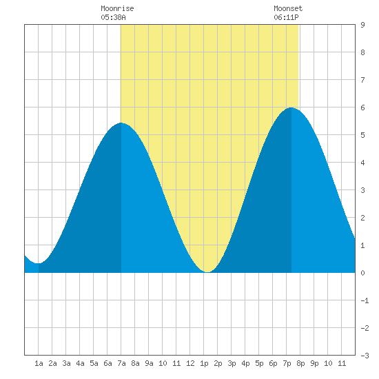 Jacksonville Beach tide chart for Wednesday, April 15, 2026