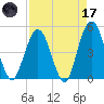 Jacksonville Beach tide chart for Friday, April 17, 2026