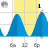 Jacksonville Beach tide chart for Wednesday, April 1, 2026