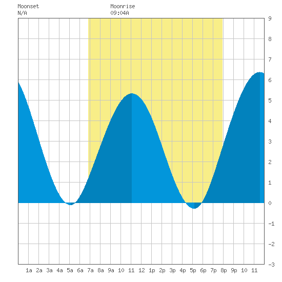 Jacksonville Beach tide chart for Monday, April 20, 2026