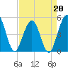 Jacksonville Beach tide chart for Monday, April 20, 2026