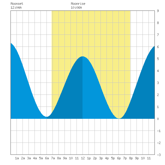 Jacksonville Beach tide chart for Tuesday, April 21, 2026