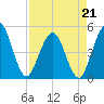 Jacksonville Beach tide chart for Tuesday, April 21, 2026