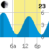 Jacksonville Beach tide chart for Thursday, April 23, 2026