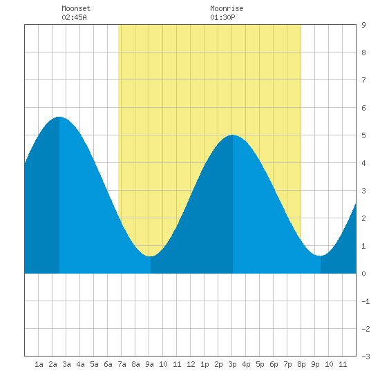 Jacksonville Beach tide chart for Friday, April 24, 2026