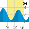 Jacksonville Beach tide chart for Friday, April 24, 2026