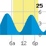 Jacksonville Beach tide chart for Saturday, April 25, 2026