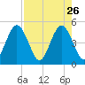 Jacksonville Beach tide chart for Sunday, April 26, 2026