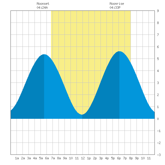 Jacksonville Beach tide chart for Monday, April 27, 2026