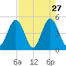Jacksonville Beach tide chart for Monday, April 27, 2026
