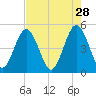 Jacksonville Beach tide chart for Tuesday, April 28, 2026