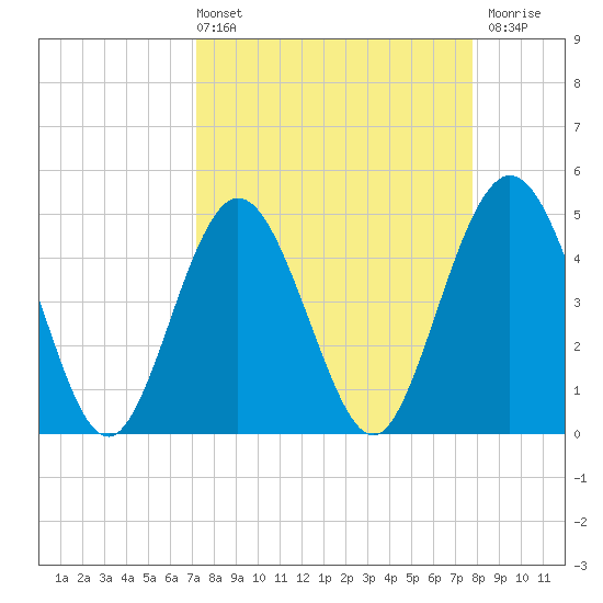 Jacksonville Beach tide chart for Thursday, April 2, 2026