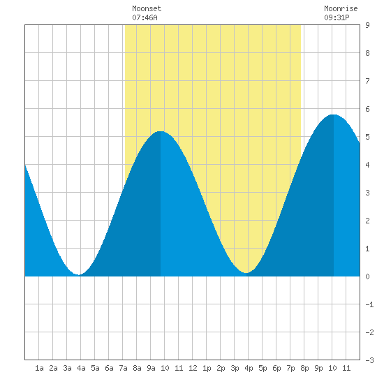 Jacksonville Beach tide chart for Friday, April 3, 2026