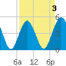 Jacksonville Beach tide chart for Friday, April 3, 2026