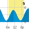 Jacksonville Beach tide chart for Sunday, April 5, 2026