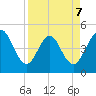 Jacksonville Beach tide chart for Tuesday, April 7, 2026