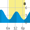 Jacksonville Beach tide chart for Wednesday, April 8, 2026