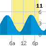 Jacksonville Beach tide chart for Monday, May 11, 2026