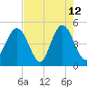 Jacksonville Beach tide chart for Tuesday, May 12, 2026
