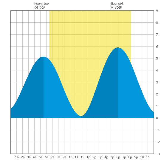 Jacksonville Beach tide chart for Wednesday, May 13, 2026