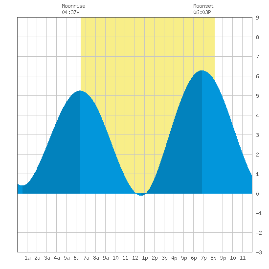 Jacksonville Beach tide chart for Thursday, May 14, 2026