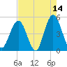 Jacksonville Beach tide chart for Thursday, May 14, 2026