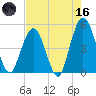 Jacksonville Beach tide chart for Saturday, May 16, 2026