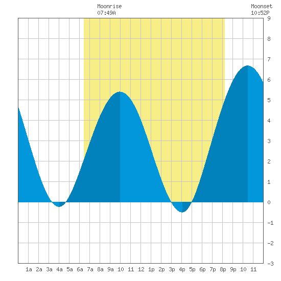Jacksonville Beach tide chart for Monday, May 18, 2026