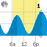 Jacksonville Beach tide chart for Friday, May 1, 2026