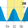 Jacksonville Beach tide chart for Wednesday, May 20, 2026