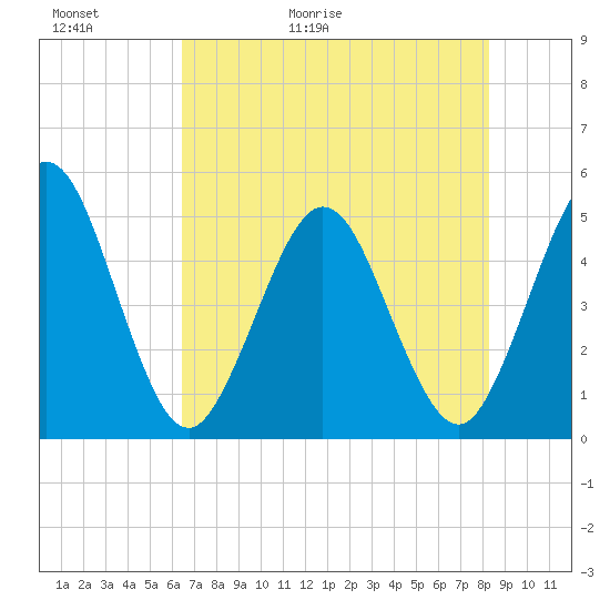 Jacksonville Beach tide chart for Thursday, May 21, 2026