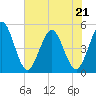 Jacksonville Beach tide chart for Thursday, May 21, 2026