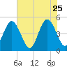 Jacksonville Beach tide chart for Monday, May 25, 2026