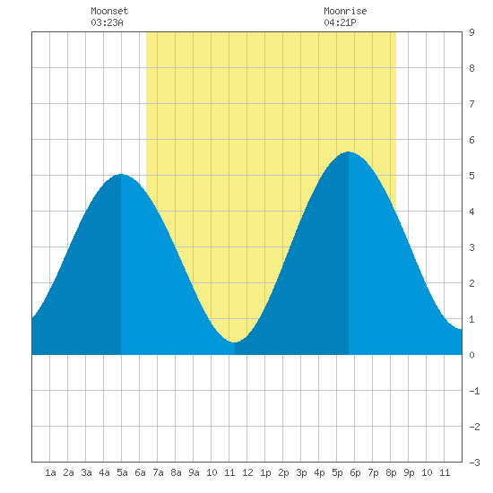 Jacksonville Beach tide chart for Tuesday, May 26, 2026