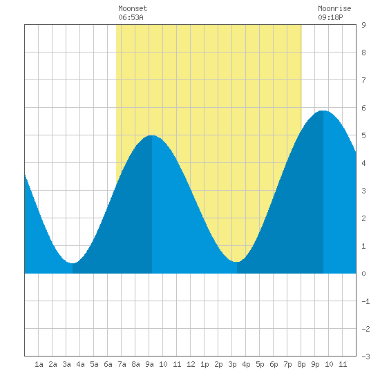 Jacksonville Beach tide chart for Saturday, May 2, 2026