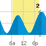 Jacksonville Beach tide chart for Saturday, May 2, 2026