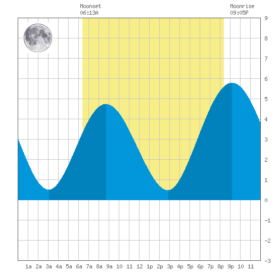 Jacksonville Beach tide chart for Sunday, May 31, 2026