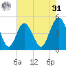 Jacksonville Beach tide chart for Sunday, May 31, 2026