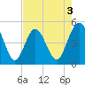 Jacksonville Beach tide chart for Sunday, May 3, 2026
