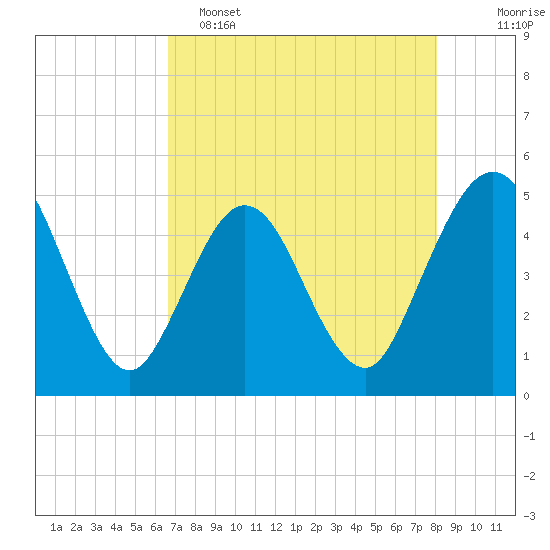 Jacksonville Beach tide chart for Monday, May 4, 2026
